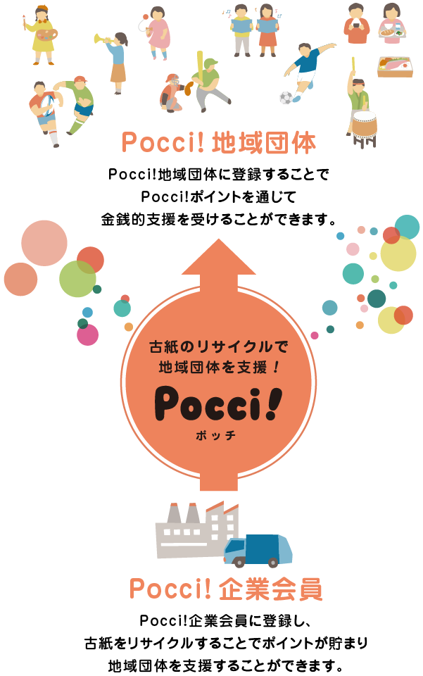 古紙のリサイクルで地域団体を支援 Pocci!